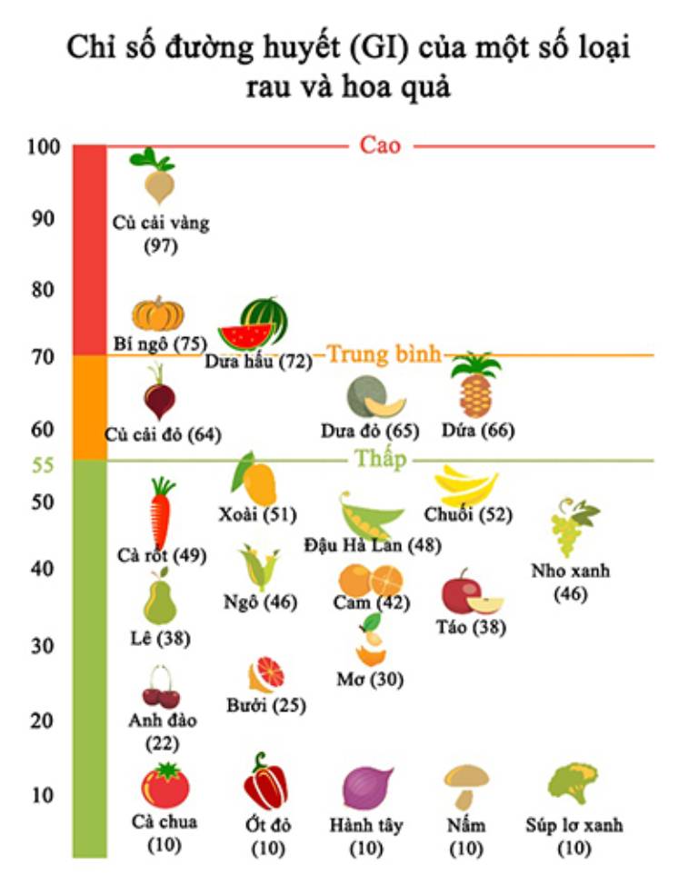 Chỉ số đường huyết của một số loại trái cây rau quả